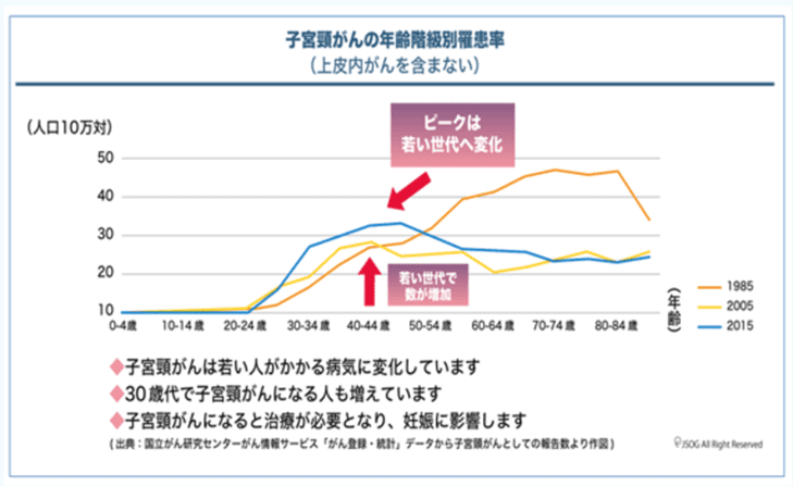 子宮頸がんの年齢別罹患率