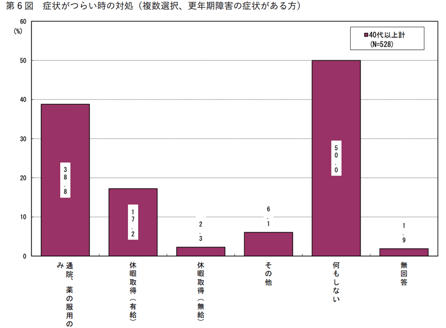 更年期障害の症状が辛い時の対処