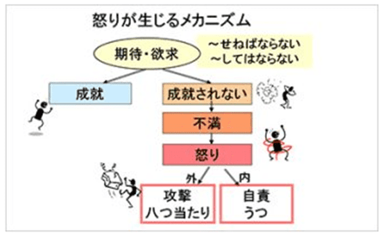 怒りが生じるメカニズム