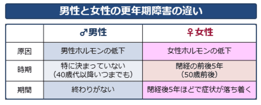 男性と女性の更年期障害の違い