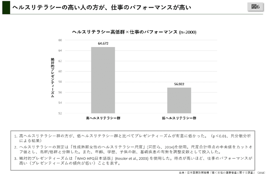 ヘルスリテラシーの高さと仕事のパフォーマンス