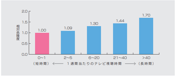 テレビの視聴時間と2型糖尿病の相関