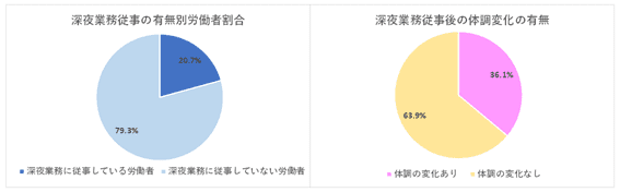 深夜業務に従事する労働者の割合と深夜業務従事後に体調が変化した労働者の割合