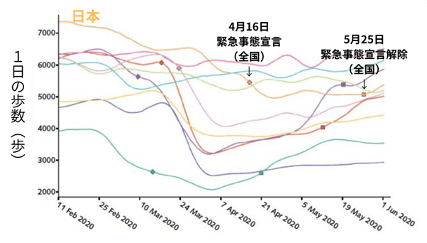 国別1日の歩数