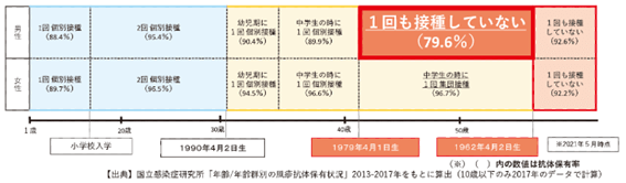 男女別風疹予防接種回数および抗体保有率