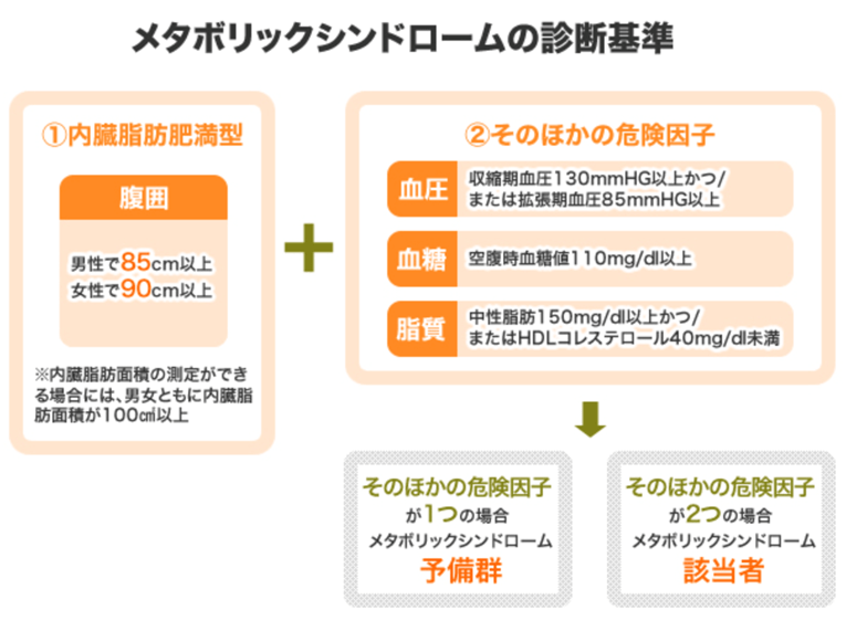 メタボリックシンドロームの診断基準