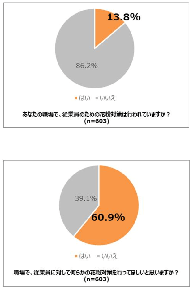 花粉症と仕事に関する実態調査-職場で花粉症対策を行ってほしいか