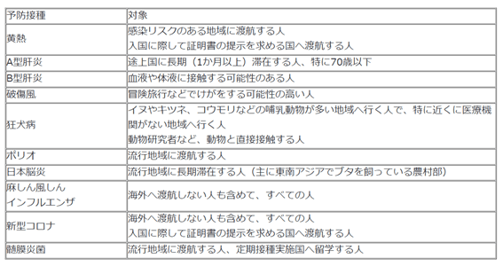 渡航前に接種を考慮すべきワクチンの例