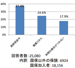 特定健診を受けない理由