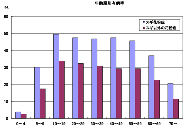 スギ以外の花粉症の有病率