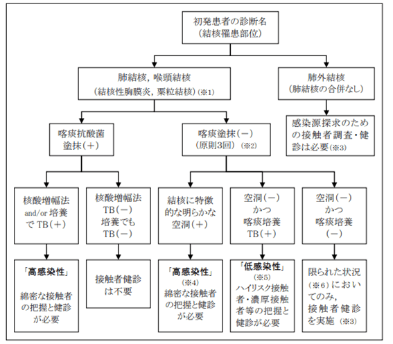 結核の接触者健診フロー