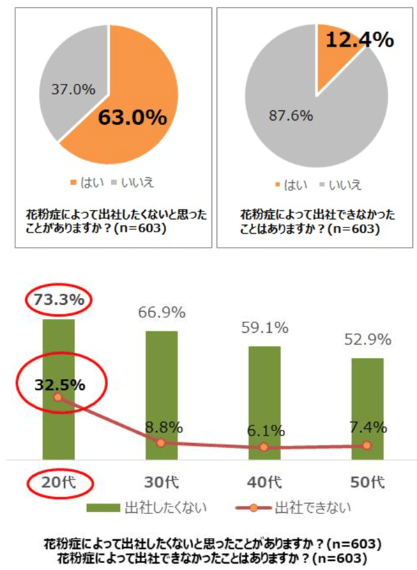 花粉症と仕事に関する実態調査-仕事のパフォーマンス低下