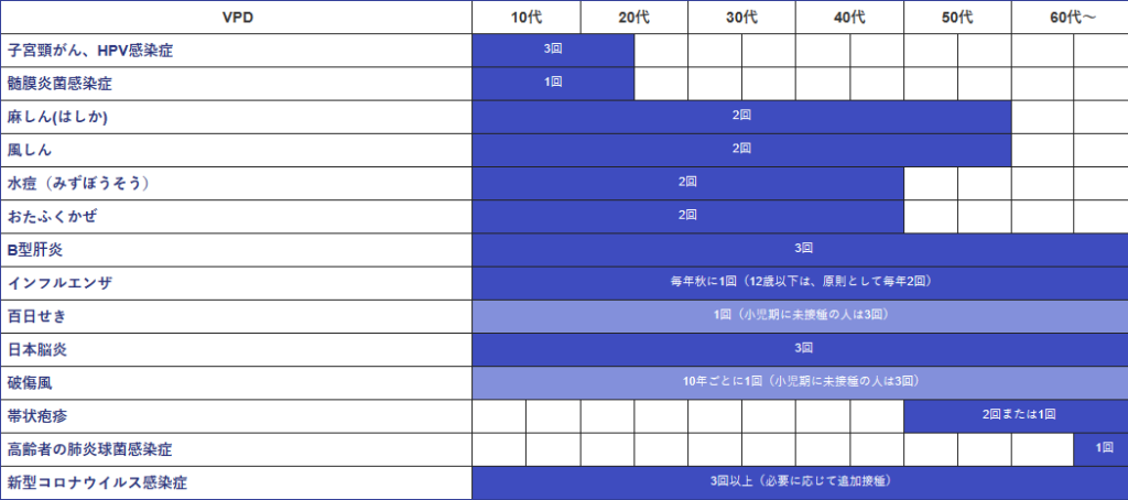 大人の予防接種スケジュール