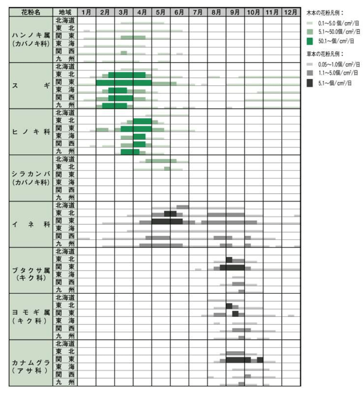 花粉の飛散時期