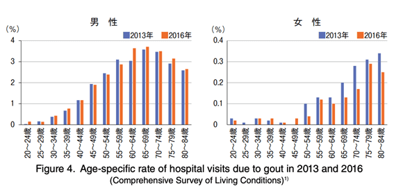 我が国における痛風患者数（男女別）の今後の動向について