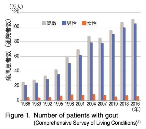 我が国における痛風患者数の今後の動向について