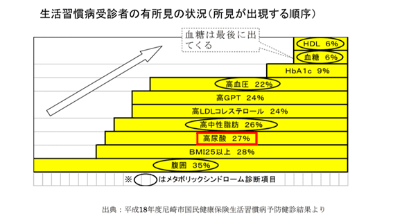 生活習慣病受信者の所見出現順