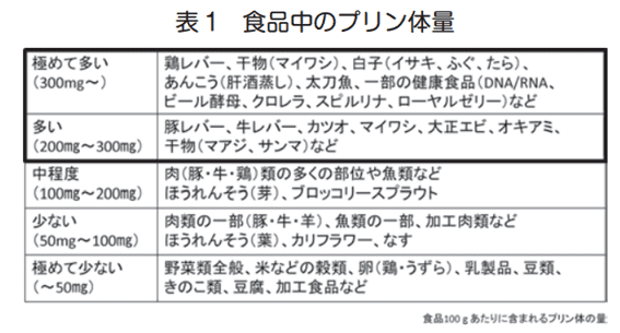 食品中のプリン体量