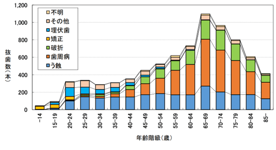 年代ごとの抜歯数