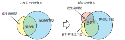 高尿酸血症の分類