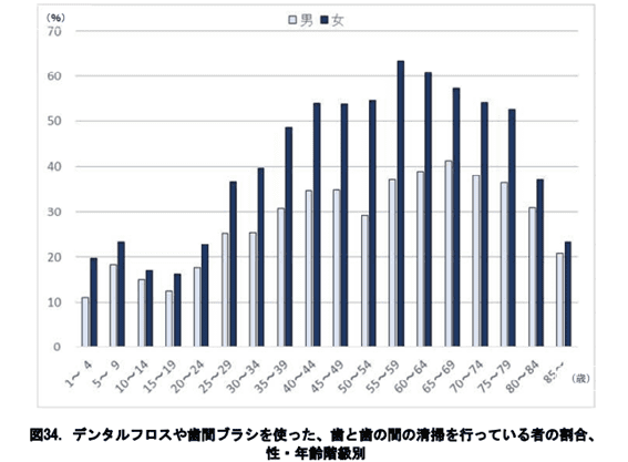 歯間ブラシを使っている人の割合