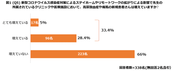 高尿酸血症や痛風患者の増加傾向