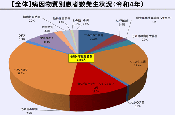 病因物質別患者数発生状況