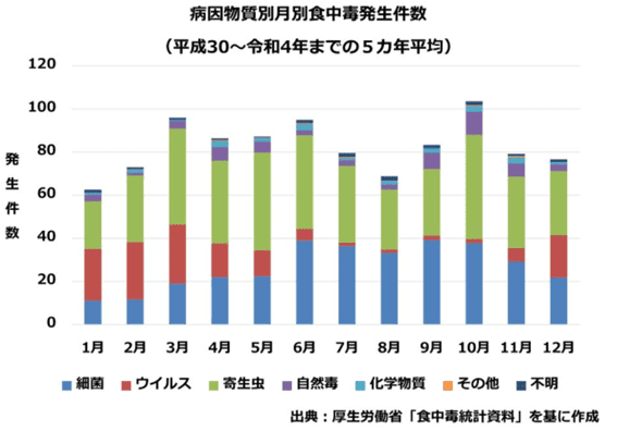 病因物質別月別食中毒発生件数