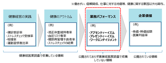 健康経営推進のためのフロー