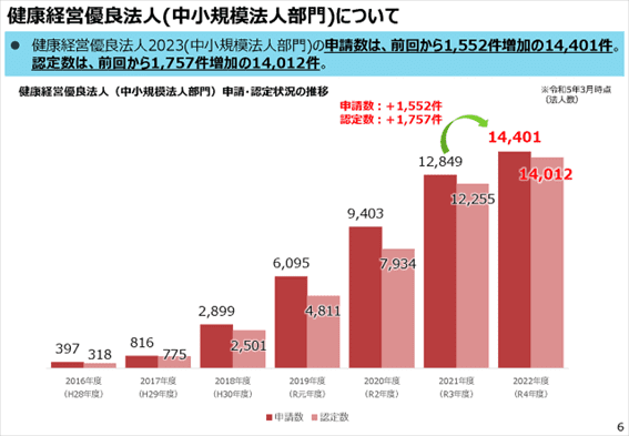 健康経営優良法人申請数の推移