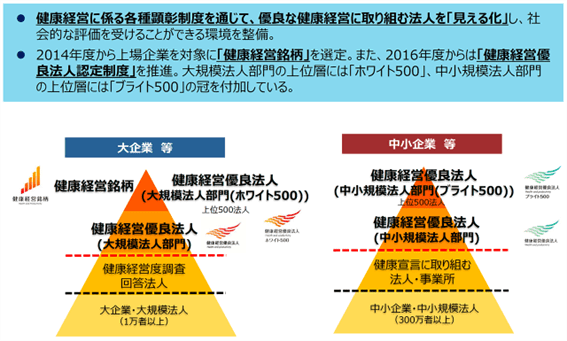 健康経営係る顕彰制度について（全体像）