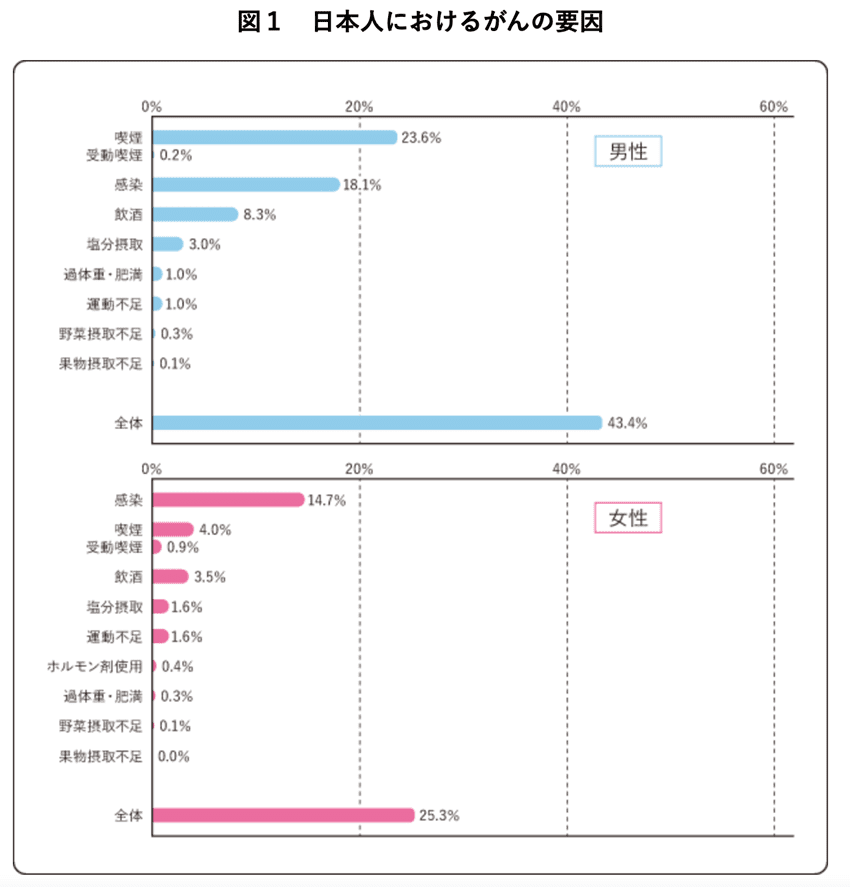 日本人におけるがんの要因