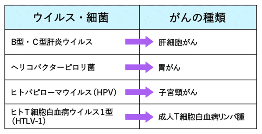 細菌やウイルスが原因となるがん