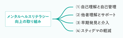 メンタルヘルスリテラシーの4つの取り組み方