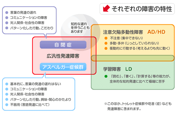 発達障害とは何か