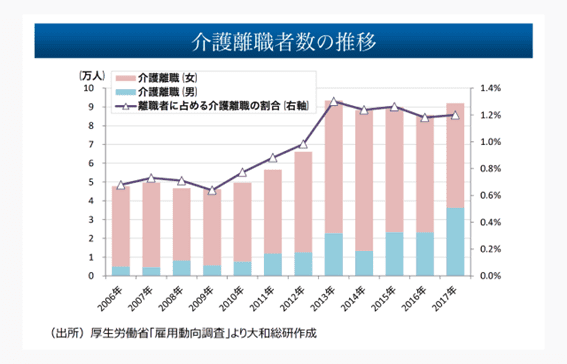 介護離職者の推移